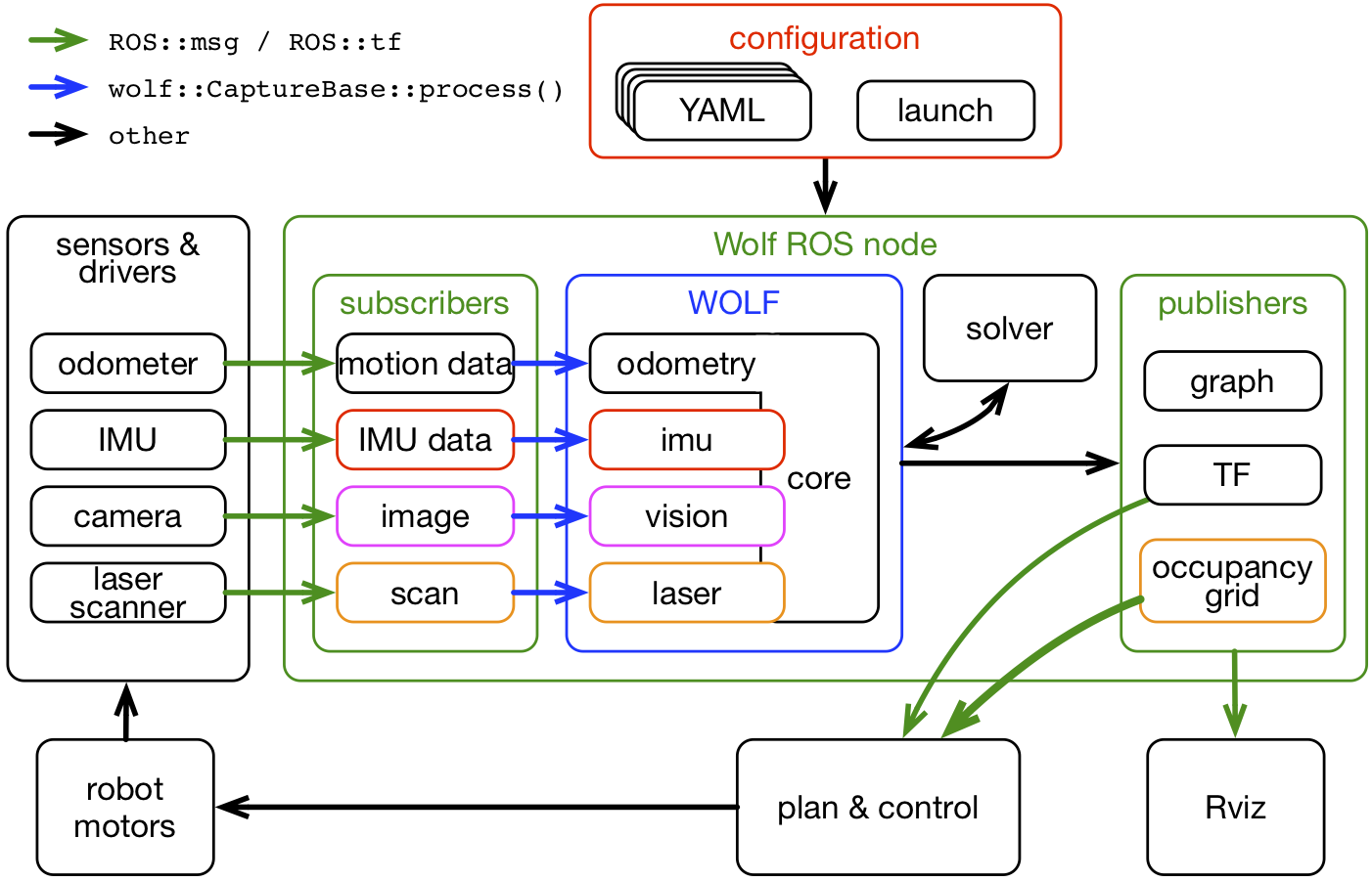 Basic processing flow in WOLF